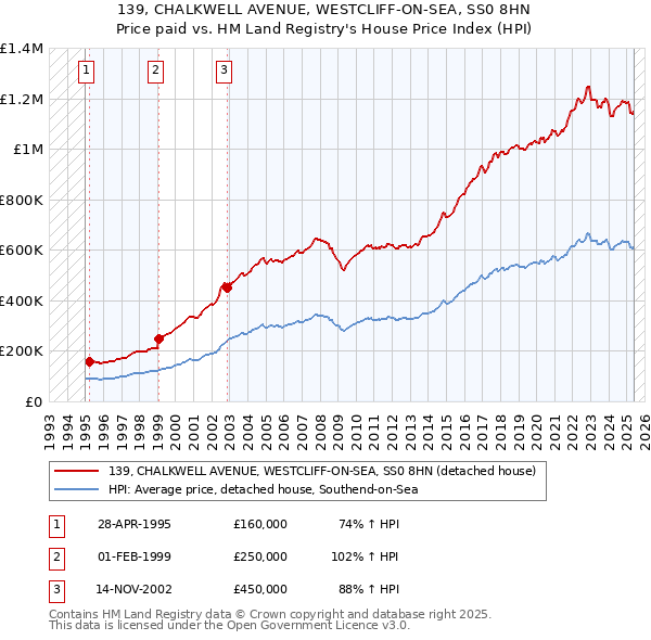 139, CHALKWELL AVENUE, WESTCLIFF-ON-SEA, SS0 8HN: Price paid vs HM Land Registry's House Price Index