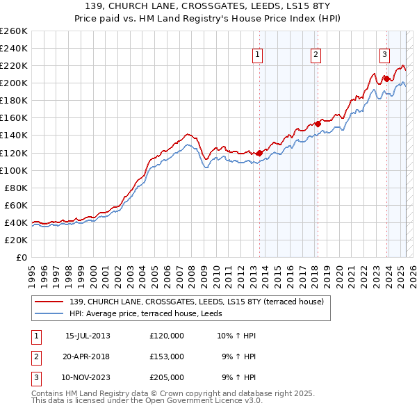 139, CHURCH LANE, CROSSGATES, LEEDS, LS15 8TY: Price paid vs HM Land Registry's House Price Index