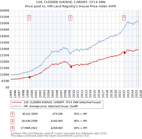139, CLODIEN AVENUE, CARDIFF, CF14 3NN: Price paid vs HM Land Registry's House Price Index