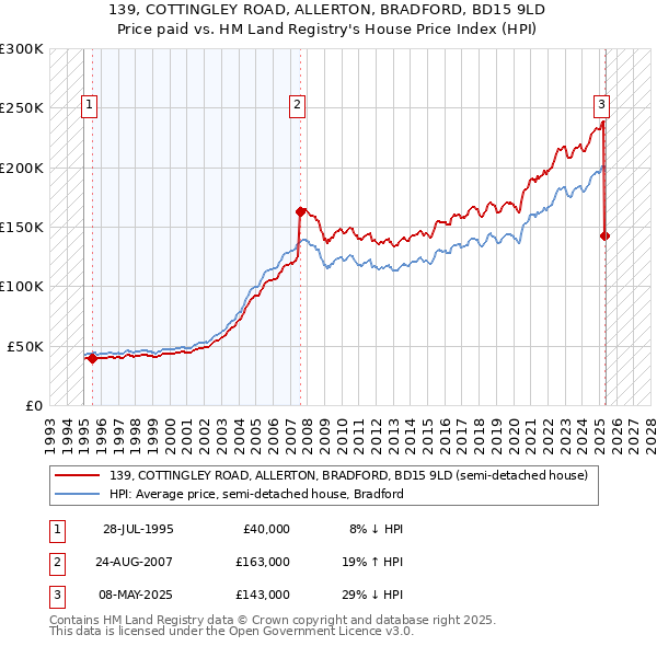 139, COTTINGLEY ROAD, ALLERTON, BRADFORD, BD15 9LD: Price paid vs HM Land Registry's House Price Index