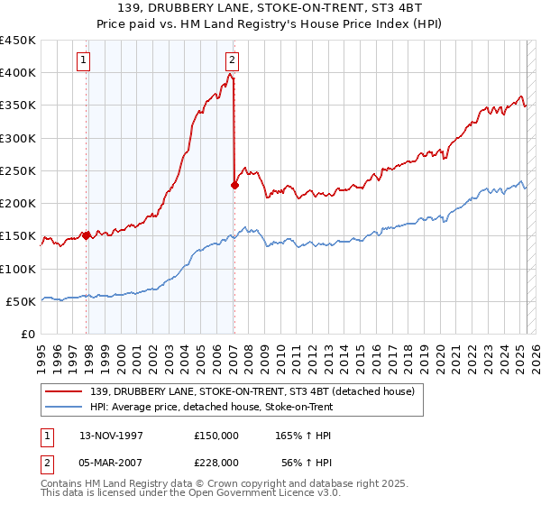 139, DRUBBERY LANE, STOKE-ON-TRENT, ST3 4BT: Price paid vs HM Land Registry's House Price Index