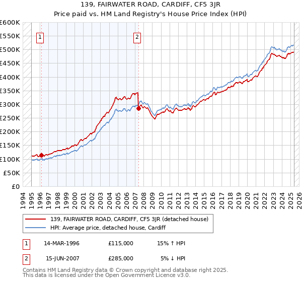 139, FAIRWATER ROAD, CARDIFF, CF5 3JR: Price paid vs HM Land Registry's House Price Index