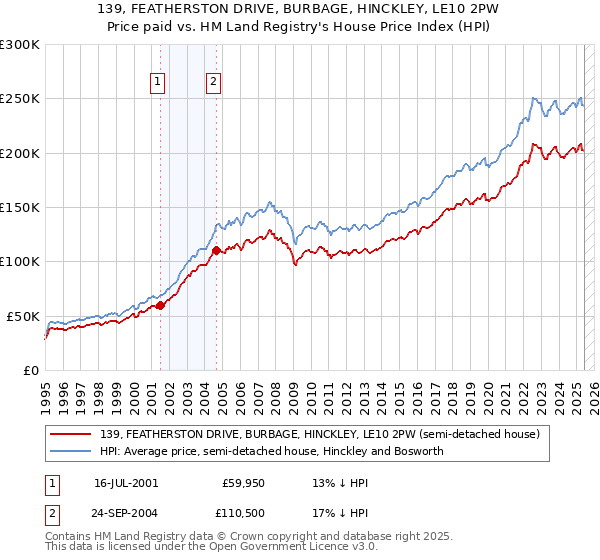 139, FEATHERSTON DRIVE, BURBAGE, HINCKLEY, LE10 2PW: Price paid vs HM Land Registry's House Price Index