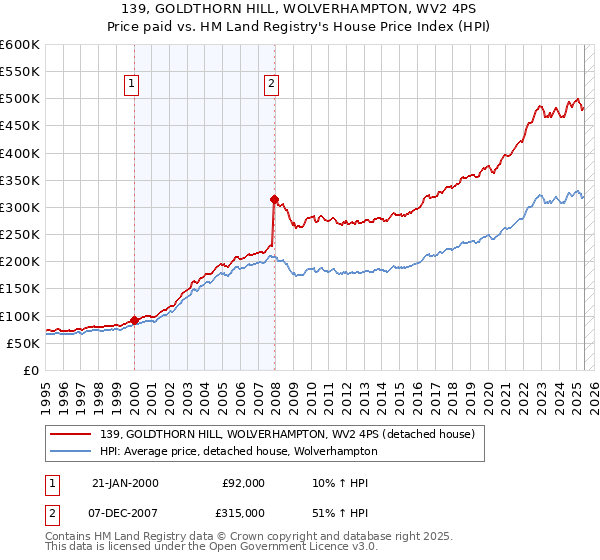 139, GOLDTHORN HILL, WOLVERHAMPTON, WV2 4PS: Price paid vs HM Land Registry's House Price Index
