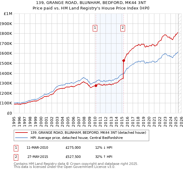 139, GRANGE ROAD, BLUNHAM, BEDFORD, MK44 3NT: Price paid vs HM Land Registry's House Price Index
