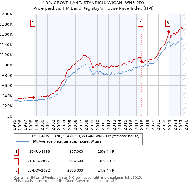 139, GROVE LANE, STANDISH, WIGAN, WN6 0DY: Price paid vs HM Land Registry's House Price Index