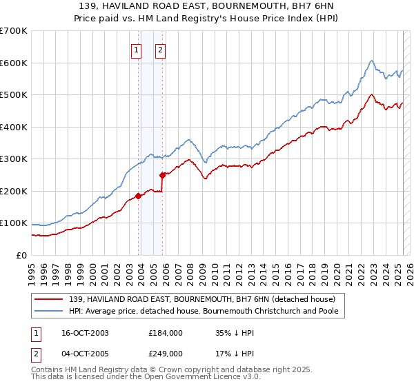 139, HAVILAND ROAD EAST, BOURNEMOUTH, BH7 6HN: Price paid vs HM Land Registry's House Price Index
