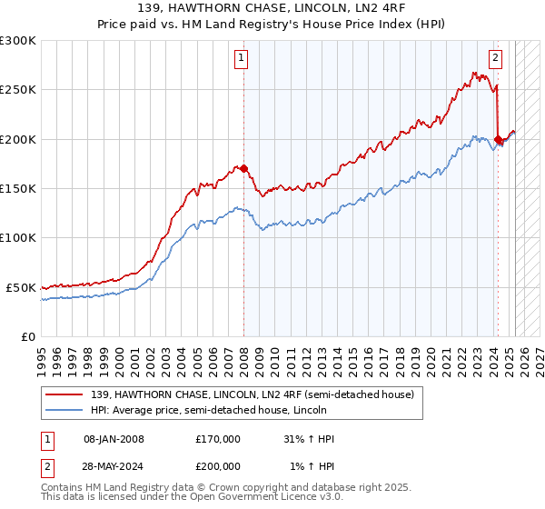 139, HAWTHORN CHASE, LINCOLN, LN2 4RF: Price paid vs HM Land Registry's House Price Index