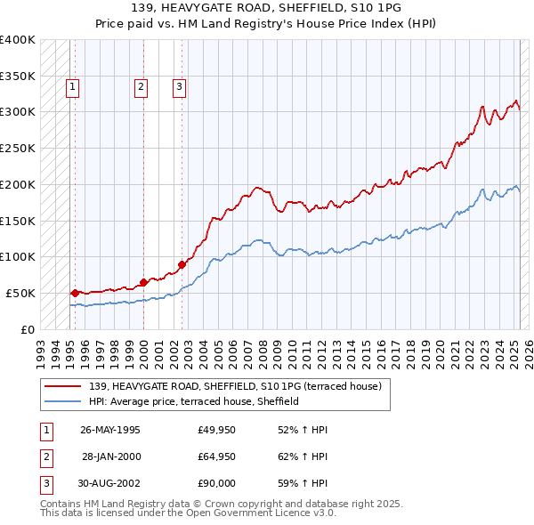 139, HEAVYGATE ROAD, SHEFFIELD, S10 1PG: Price paid vs HM Land Registry's House Price Index