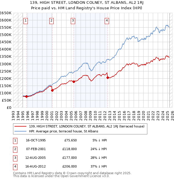 139, HIGH STREET, LONDON COLNEY, ST ALBANS, AL2 1RJ: Price paid vs HM Land Registry's House Price Index