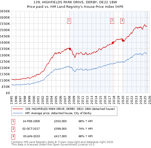 139, HIGHFIELDS PARK DRIVE, DERBY, DE22 1BW: Price paid vs HM Land Registry's House Price Index