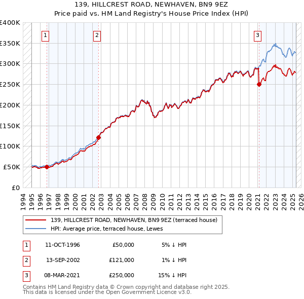 139, HILLCREST ROAD, NEWHAVEN, BN9 9EZ: Price paid vs HM Land Registry's House Price Index