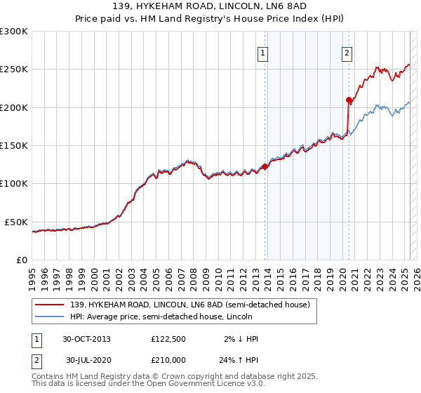 139, HYKEHAM ROAD, LINCOLN, LN6 8AD: Price paid vs HM Land Registry's House Price Index