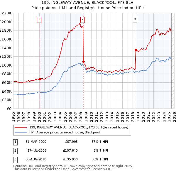 139, INGLEWAY AVENUE, BLACKPOOL, FY3 8LH: Price paid vs HM Land Registry's House Price Index