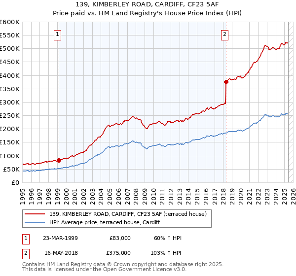 139, KIMBERLEY ROAD, CARDIFF, CF23 5AF: Price paid vs HM Land Registry's House Price Index