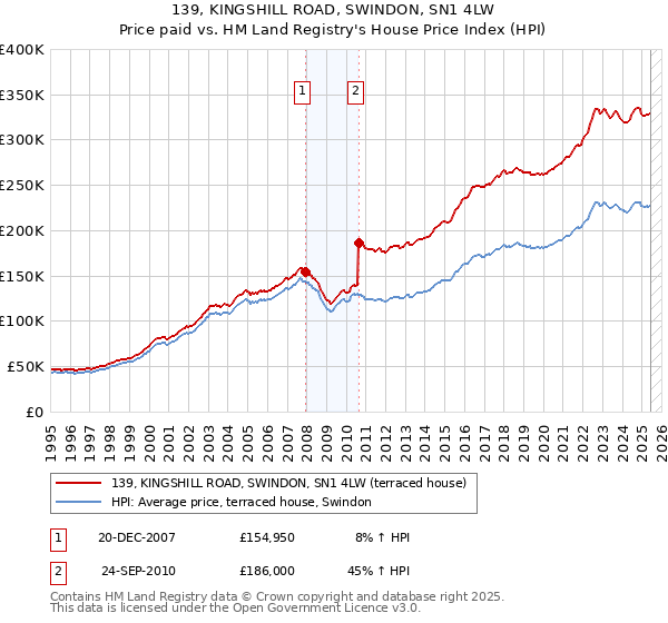 139, KINGSHILL ROAD, SWINDON, SN1 4LW: Price paid vs HM Land Registry's House Price Index