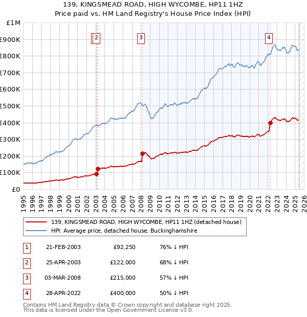 139, KINGSMEAD ROAD, HIGH WYCOMBE, HP11 1HZ: Price paid vs HM Land Registry's House Price Index