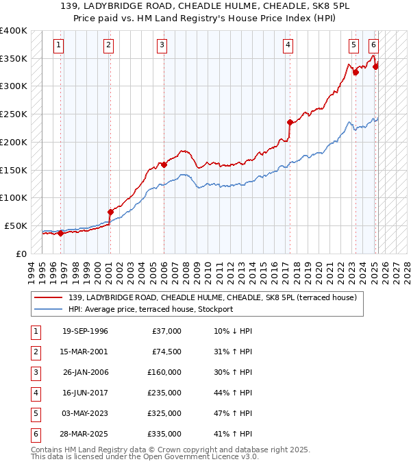 139, LADYBRIDGE ROAD, CHEADLE HULME, CHEADLE, SK8 5PL: Price paid vs HM Land Registry's House Price Index