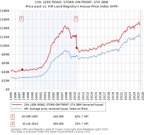 139, LEEK ROAD, STOKE-ON-TRENT, ST4 2BW: Price paid vs HM Land Registry's House Price Index