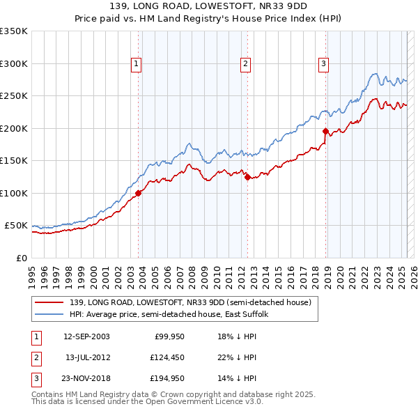 139, LONG ROAD, LOWESTOFT, NR33 9DD: Price paid vs HM Land Registry's House Price Index