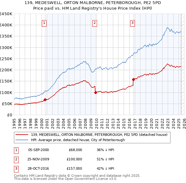 139, MEDESWELL, ORTON MALBORNE, PETERBOROUGH, PE2 5PD: Price paid vs HM Land Registry's House Price Index