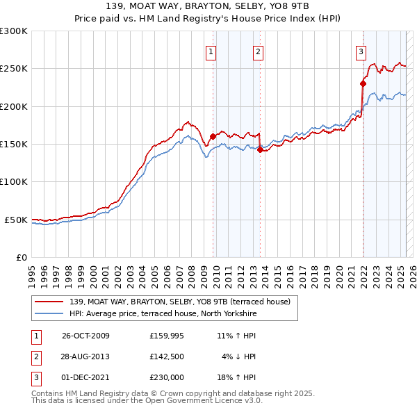 139, MOAT WAY, BRAYTON, SELBY, YO8 9TB: Price paid vs HM Land Registry's House Price Index