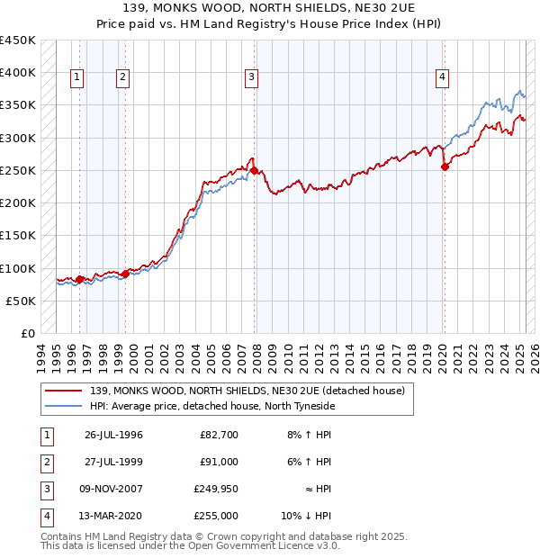139, MONKS WOOD, NORTH SHIELDS, NE30 2UE: Price paid vs HM Land Registry's House Price Index