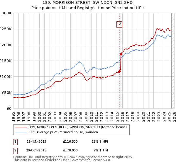 139, MORRISON STREET, SWINDON, SN2 2HD: Price paid vs HM Land Registry's House Price Index