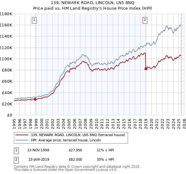 139, NEWARK ROAD, LINCOLN, LN5 8NQ: Price paid vs HM Land Registry's House Price Index