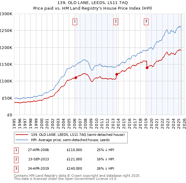 139, OLD LANE, LEEDS, LS11 7AQ: Price paid vs HM Land Registry's House Price Index