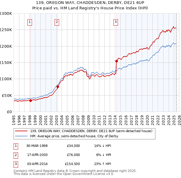 139, OREGON WAY, CHADDESDEN, DERBY, DE21 6UP: Price paid vs HM Land Registry's House Price Index