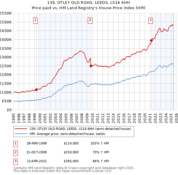139, OTLEY OLD ROAD, LEEDS, LS16 6HH: Price paid vs HM Land Registry's House Price Index