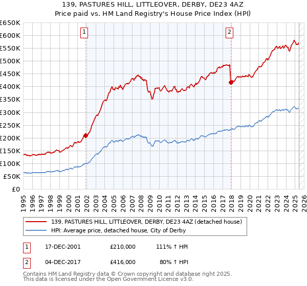 139, PASTURES HILL, LITTLEOVER, DERBY, DE23 4AZ: Price paid vs HM Land Registry's House Price Index