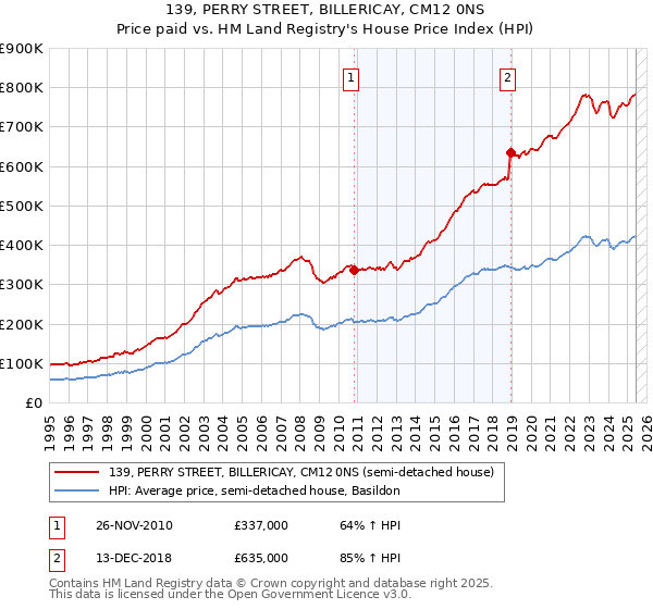 139, PERRY STREET, BILLERICAY, CM12 0NS: Price paid vs HM Land Registry's House Price Index