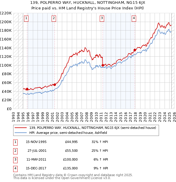 139, POLPERRO WAY, HUCKNALL, NOTTINGHAM, NG15 6JX: Price paid vs HM Land Registry's House Price Index