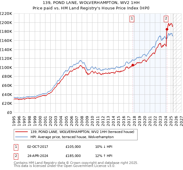 139, POND LANE, WOLVERHAMPTON, WV2 1HH: Price paid vs HM Land Registry's House Price Index