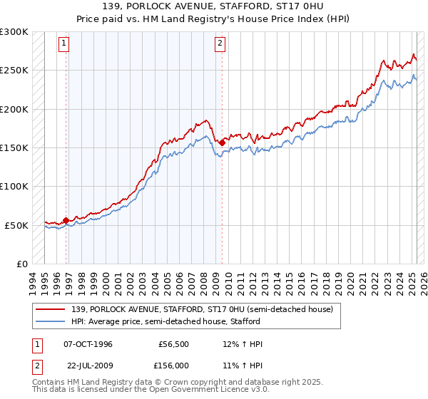 139, PORLOCK AVENUE, STAFFORD, ST17 0HU: Price paid vs HM Land Registry's House Price Index