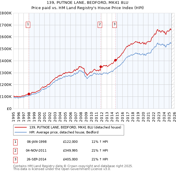 139, PUTNOE LANE, BEDFORD, MK41 8LU: Price paid vs HM Land Registry's House Price Index