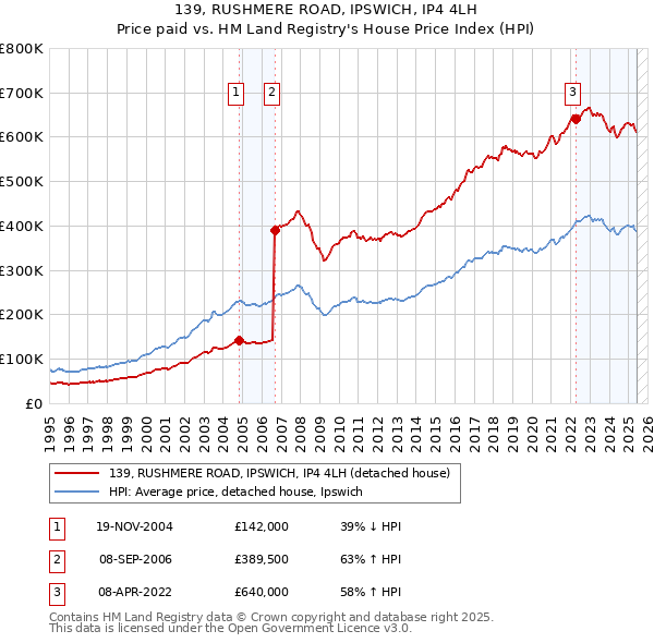 139, RUSHMERE ROAD, IPSWICH, IP4 4LH: Price paid vs HM Land Registry's House Price Index