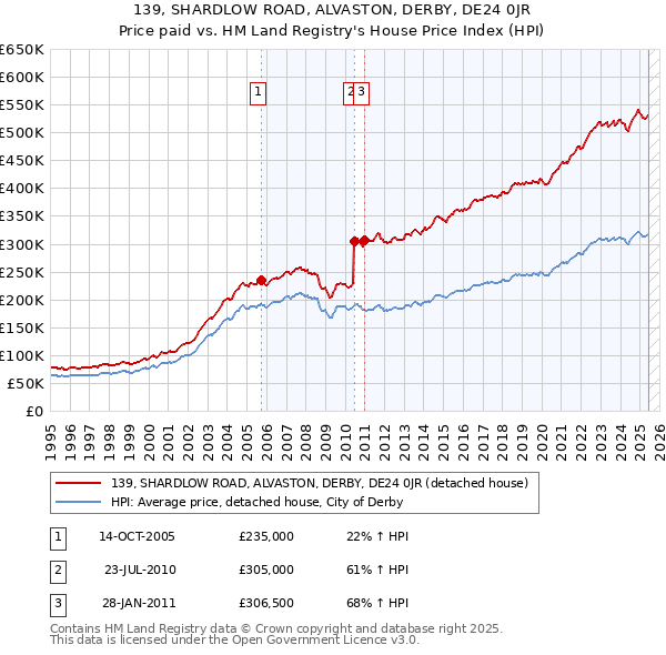 139, SHARDLOW ROAD, ALVASTON, DERBY, DE24 0JR: Price paid vs HM Land Registry's House Price Index