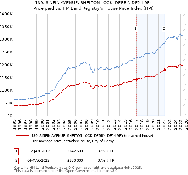 139, SINFIN AVENUE, SHELTON LOCK, DERBY, DE24 9EY: Price paid vs HM Land Registry's House Price Index
