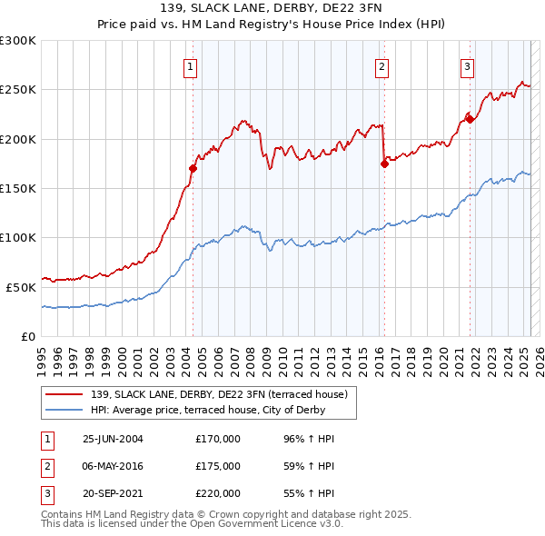 139, SLACK LANE, DERBY, DE22 3FN: Price paid vs HM Land Registry's House Price Index