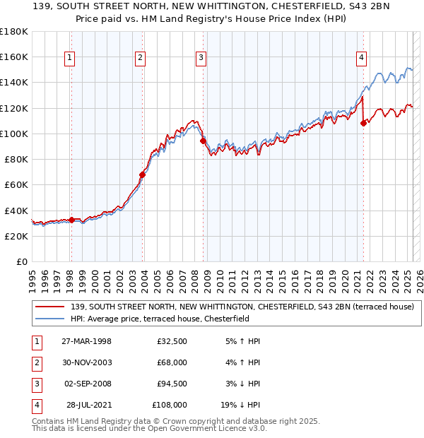 139, SOUTH STREET NORTH, NEW WHITTINGTON, CHESTERFIELD, S43 2BN: Price paid vs HM Land Registry's House Price Index