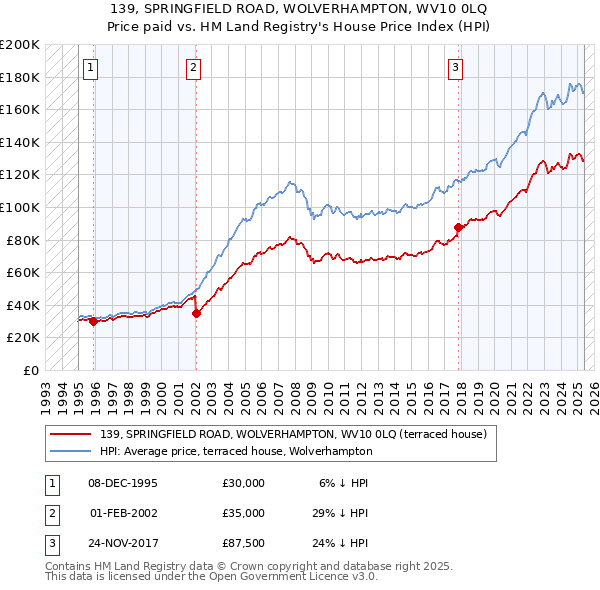 139, SPRINGFIELD ROAD, WOLVERHAMPTON, WV10 0LQ: Price paid vs HM Land Registry's House Price Index