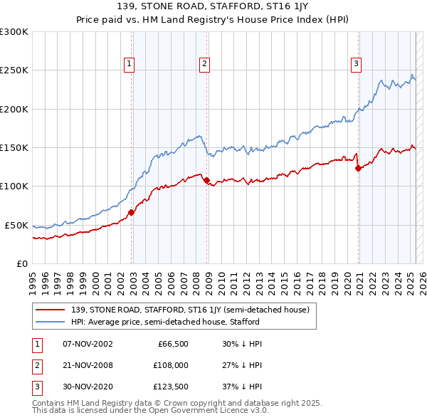 139, STONE ROAD, STAFFORD, ST16 1JY: Price paid vs HM Land Registry's House Price Index