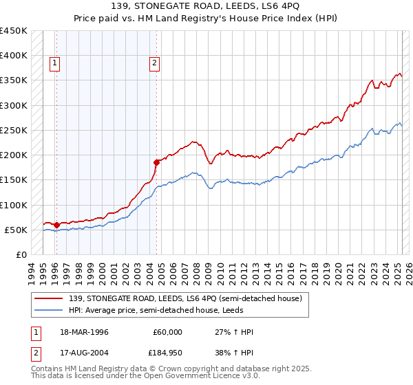 139, STONEGATE ROAD, LEEDS, LS6 4PQ: Price paid vs HM Land Registry's House Price Index