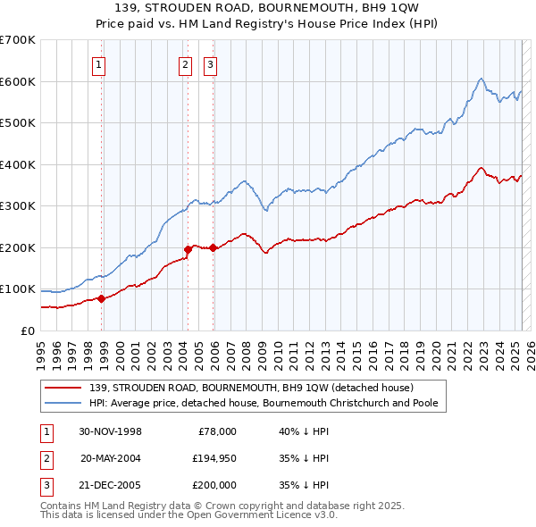 139, STROUDEN ROAD, BOURNEMOUTH, BH9 1QW: Price paid vs HM Land Registry's House Price Index
