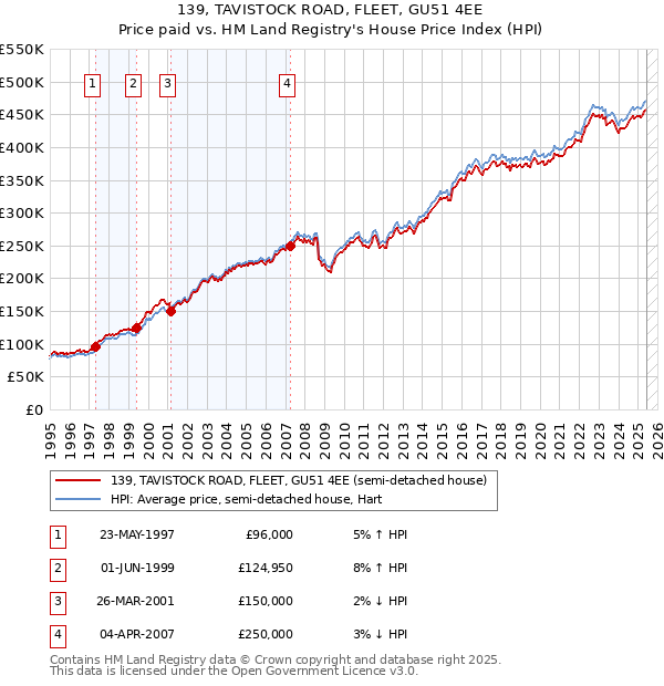 139, TAVISTOCK ROAD, FLEET, GU51 4EE: Price paid vs HM Land Registry's House Price Index