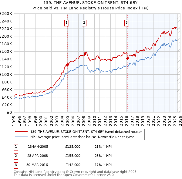 139, THE AVENUE, STOKE-ON-TRENT, ST4 6BY: Price paid vs HM Land Registry's House Price Index