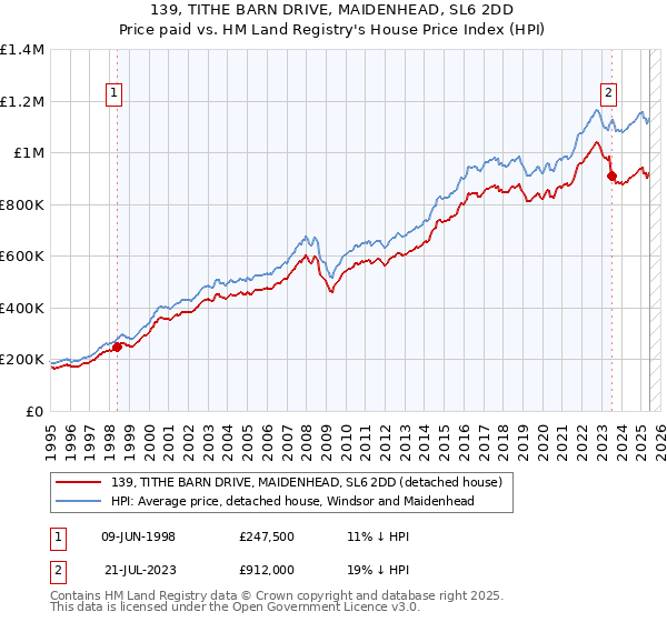 139, TITHE BARN DRIVE, MAIDENHEAD, SL6 2DD: Price paid vs HM Land Registry's House Price Index